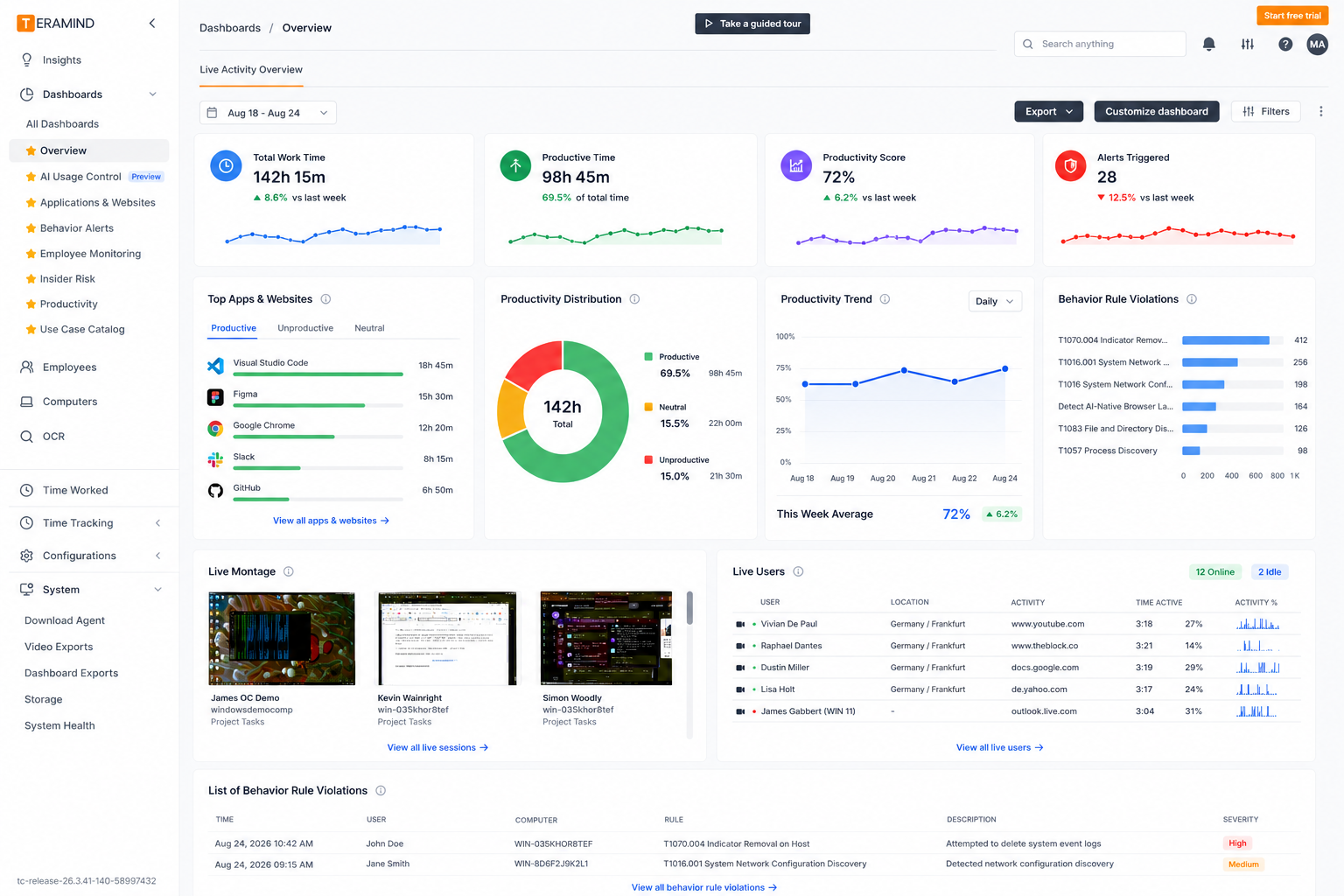 Dashboard de productividad Teramind con métricas de tiempo, productividad y actividad del equipo